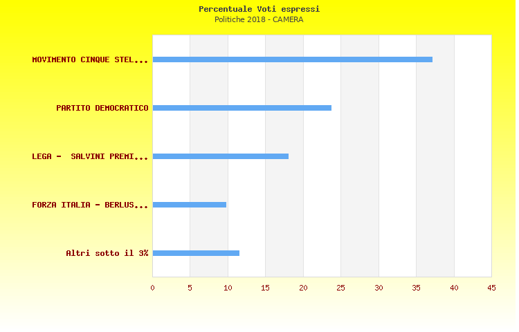 Grafico